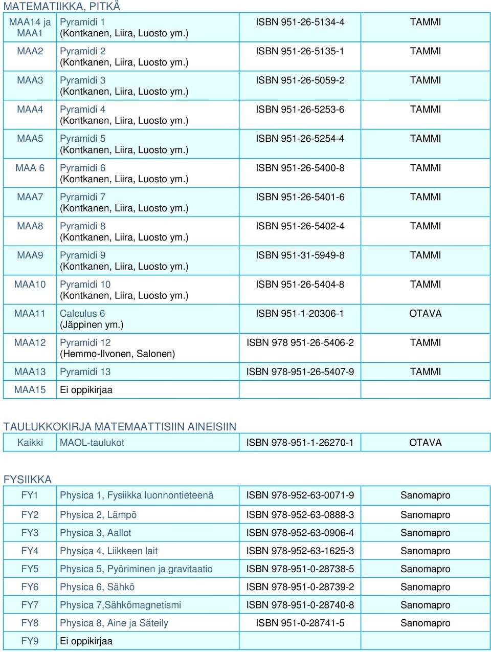 ) MAA12 Pyramidi 12 (Hemmo-Ilvonen, Salonen) ISBN 951-26-5134-4 ISBN 951-26-5135-1 ISBN 951-26-5059-2 ISBN 951-26-5253-6 ISBN 951-26-5254-4 ISBN 951-26-5400-8 ISBN 951-26-5401-6 ISBN 951-26-5402-4