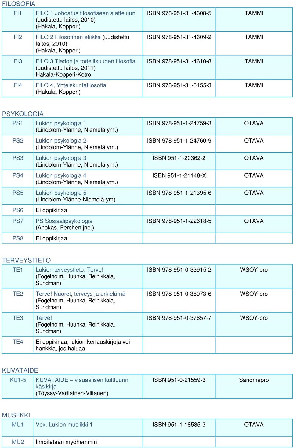 978-951-31-5155-3 PSYKOLOGIA PS1 Lukion psykologia 1 PS2 Lukion psykologia 2 PS3 Lukion psykologia 3 PS4 Lukion psykologia 4 PS5 Lukion psykologia 5 (Lindblom-Ylänne-Niemelä-ym) PS6 PS7 PS8 PS