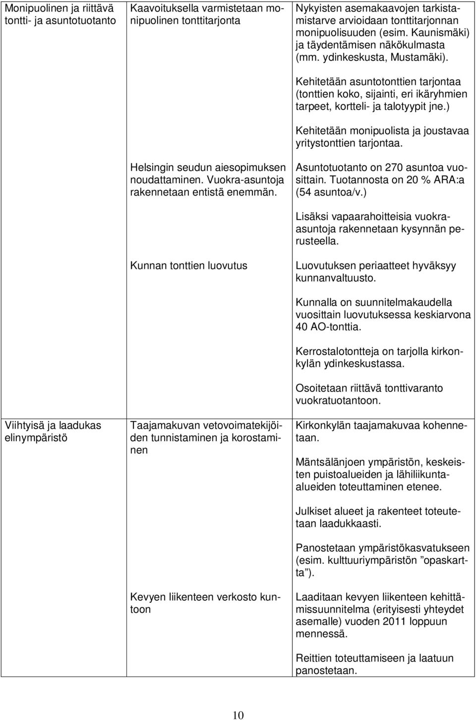 Kunnan tonttien luovutus Taajamakuvan vetovoimatekijöiden tunnistaminen ja korostaminen Kevyen liikenteen verkosto kuntoon Nykyisten asemakaavojen tarkistamistarve arvioidaan tonttitarjonnan