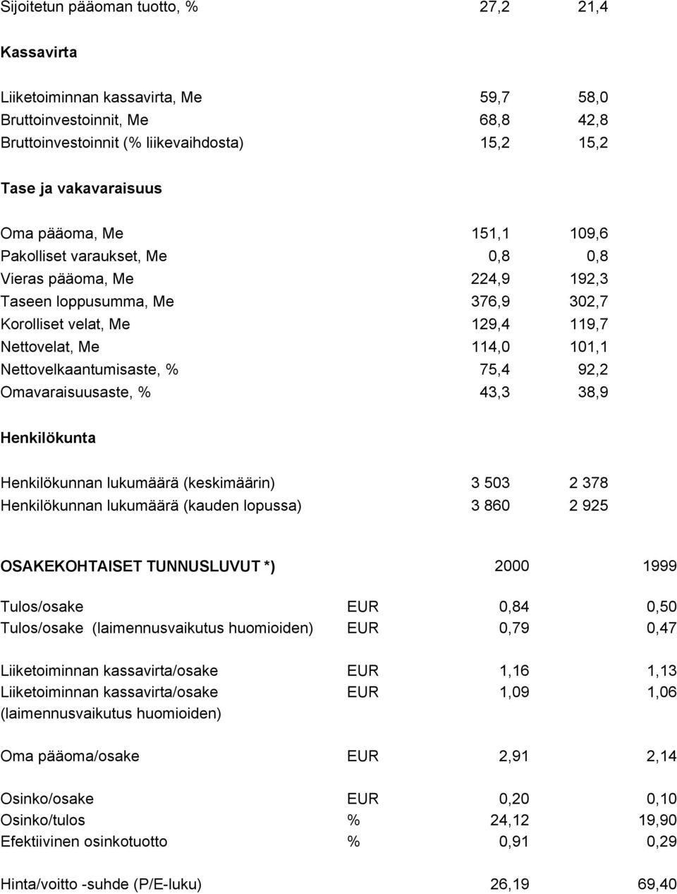 Omavaraisuusaste, % 43,3 38,9 Henkilökunta Henkilökunnan lukumäärä (keskimäärin) 3 503 2 378 Henkilökunnan lukumäärä (kauden lopussa) 3 860 2 925 OSAKEKOHTAISET TUNNUSLUVUT *) 2000 1999 Tulos/osake