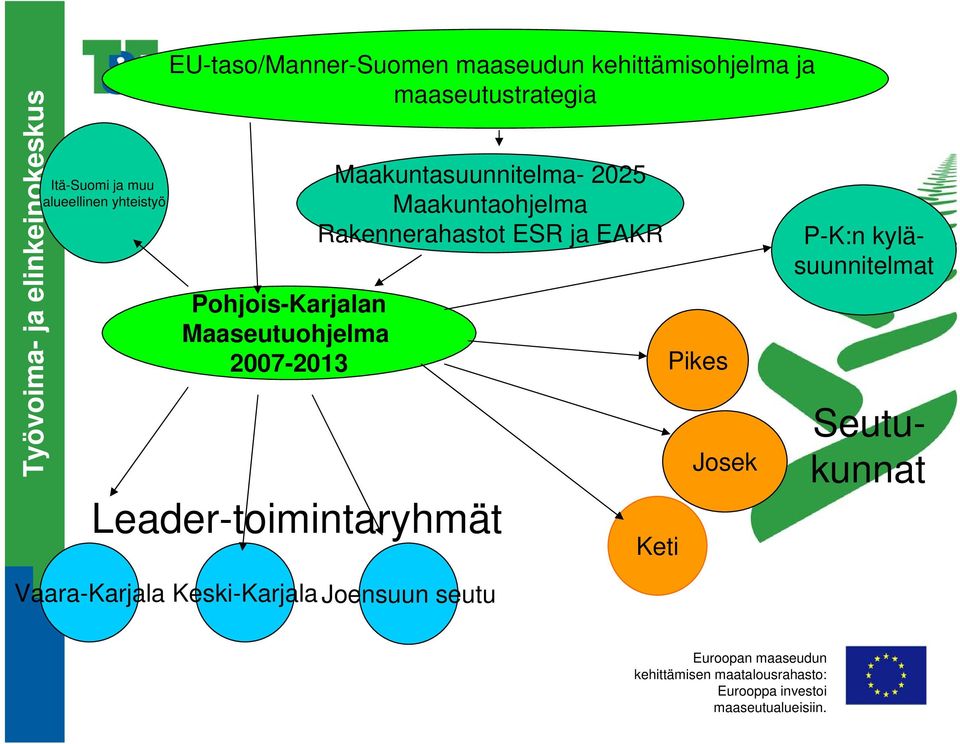 ja EAKR Pohjois-Karjalan Maaseutuohjelma 2007-2013 Pikes Leader-toimintaryhmät Keti Josek P-K:n