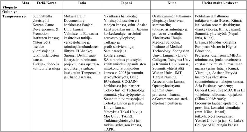 kanssa; Valmisteilla Euraasiaa käsittelevä tutkijaverkostohanke ja toimittajakoulutukseen liittyvä EU-hanke; Suomen Delhin suurlähetystön rahoittama projekti, jossa opettajaja opiskelijavaihtoa: