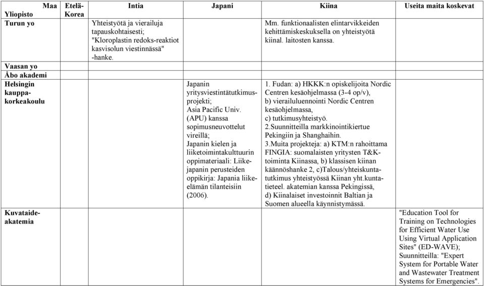 (APU) kanssa sopimusneuvottelut vireillä; Japanin kielen ja liiketoimintakulttuurin oppimateriaali: Liikejapanin perusteiden oppikirja: Japania liikeelämän tilanteisiin (2006). Mm.