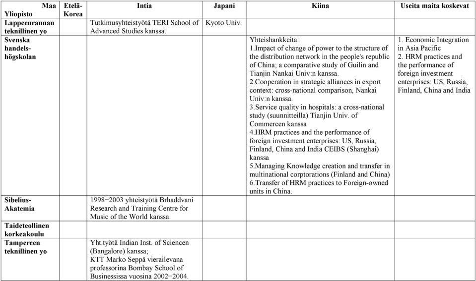 of Sciencen (Bangalore) kanssa; KTT Marko Seppä vierailevana professorina Bombay School of Businessissa vuosina 2002 2004. Kyoto Univ. Yhteishankkeita: 1.