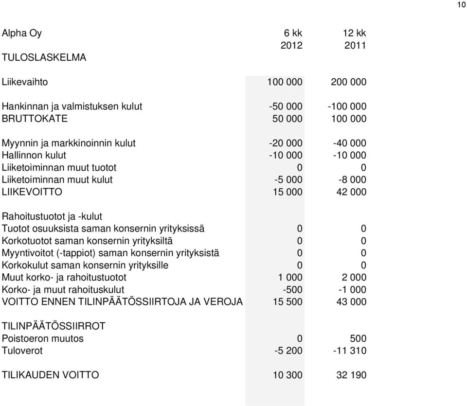 yrityksissä 0 0 Korkotuotot saman konsernin yrityksiltä 0 0 Myyntivoitot (-tappiot) saman konsernin yrityksistä 0 0 Korkokulut saman konsernin yrityksille 0 0 Muut korko- ja rahoitustuotot 1 000