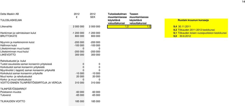 2011 9,3 Tilikauden 2011-2012 keskikurssi Hankinnan ja valmistuksen kulut -1 200 000-1 200 000 9,1 Tilikauden toisen vuosipuoliskon keskikurssi BRUTTOKATE 800 000 800 000 9,0 30.6.