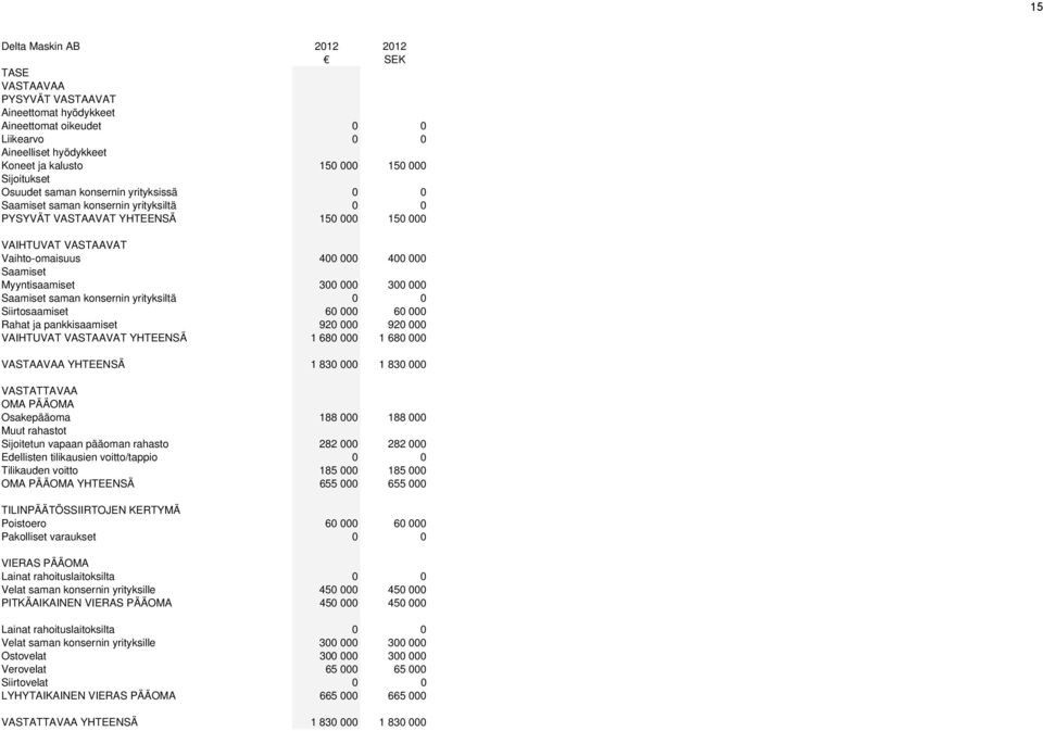 300 000 300 000 Saamiset saman konsernin yrityksiltä 0 0 Siirtosaamiset 60 000 60 000 Rahat ja pankkisaamiset 920 000 920 000 VAIHTUVAT VASTAAVAT YHTEENSÄ 1 680 000 1 680 000 VASTAAVAA YHTEENSÄ 1 830