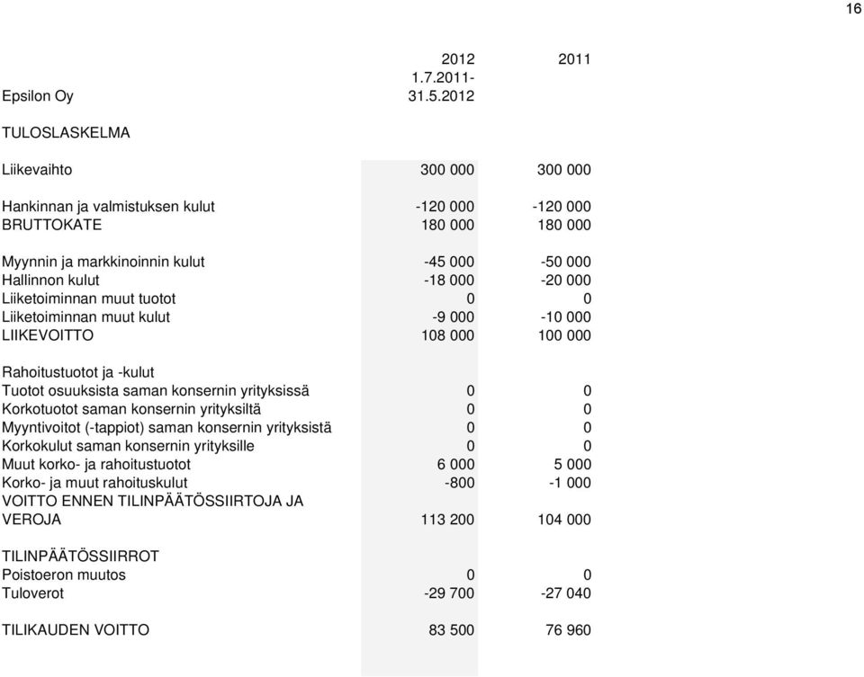 000 Liiketoiminnan muut tuotot 0 0 Liiketoiminnan muut kulut -9 000-10 000 LIIKEVOITTO 108 000 100 000 Rahoitustuotot ja -kulut Tuotot osuuksista saman konsernin yrityksissä 0 0 Korkotuotot saman