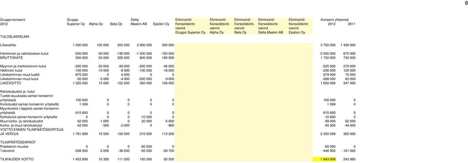 000 350 000 2 000 000 300 000 3 750 000 1 400 000 Hankinnan ja valmistuksen kulut -500 000-50 000-130 000-1 200 000-120 000-2 000 000 670 000 BRUTTOKATE 500 000 50 000 220 000 800 000 180 000 1 750