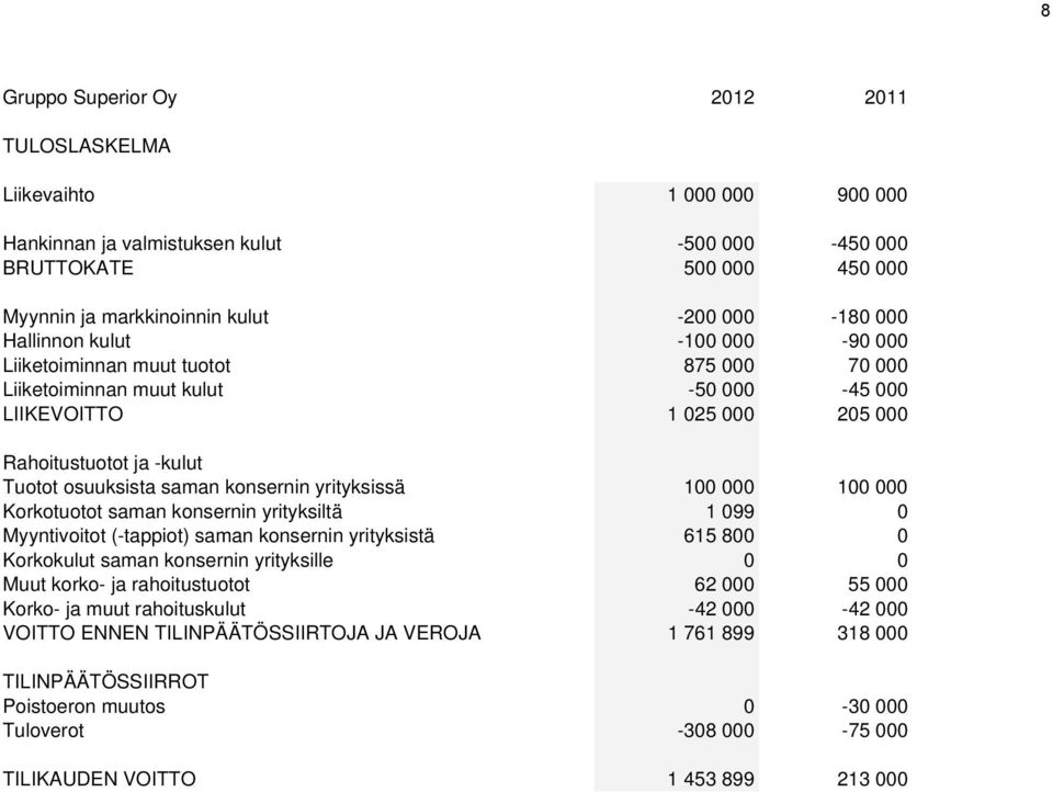 konsernin yrityksissä 100 000 100 000 Korkotuotot saman konsernin yrityksiltä 1 099 0 Myyntivoitot (-tappiot) saman konsernin yrityksistä 615 800 0 Korkokulut saman konsernin yrityksille 0 0 Muut