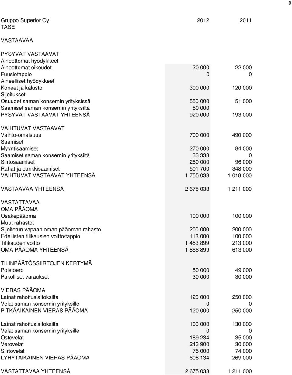 000 Saamiset Myyntisaamiset 270 000 84 000 Saamiset saman konsernin yrityksiltä 33 333 0 Siirtosaamiset 250 000 96 000 Rahat ja pankkisaamiset 501 700 348 000 VAIHTUVAT VASTAAVAT YHTEENSÄ 1 755 033 1