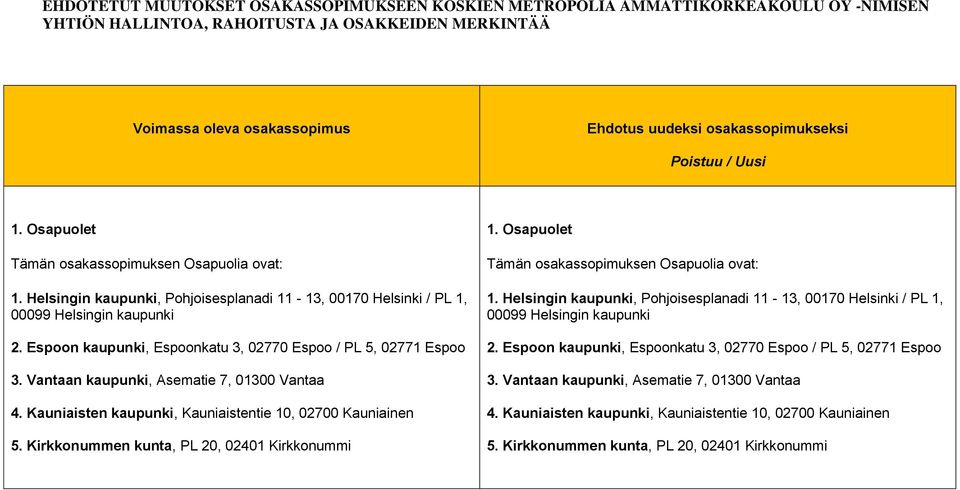 1, 1. Helsingin kaupunki, Pohjoisesplanadi 11-13, 00170 Helsinki / PL 1, 00099 Helsingin kaupunki 00099 Helsingin kaupunki 2. 3. 11. 2. Espoon kaupunki, Espoonkatu 3, 02770 Espoo / PL 5, 02771 Espoo 12.