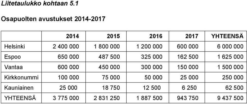 000 600 000 6 000 000 Espoo 650 000 487 500 325 000 162 500 1 625 000 Vantaa 600 000 450 000 300