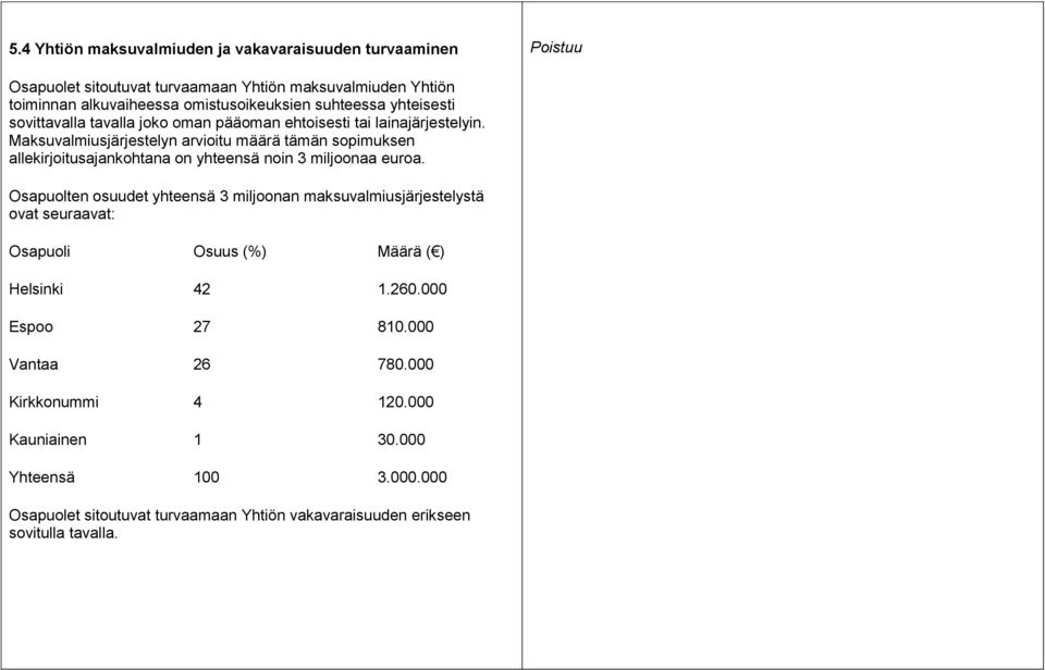 Maksuvalmiusjärjestelyn arvioitu määrä tämän sopimuksen allekirjoitusajankohtana on yhteensä noin 3 miljoonaa euroa.