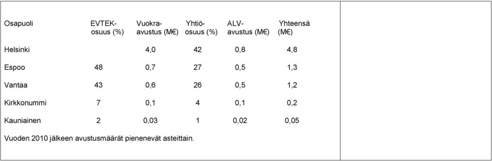 0,5 1,3 Vantaa 43 0,6 26 0,5 1,2 Kirkkonummi 7 0,1 4 0,1 0,2