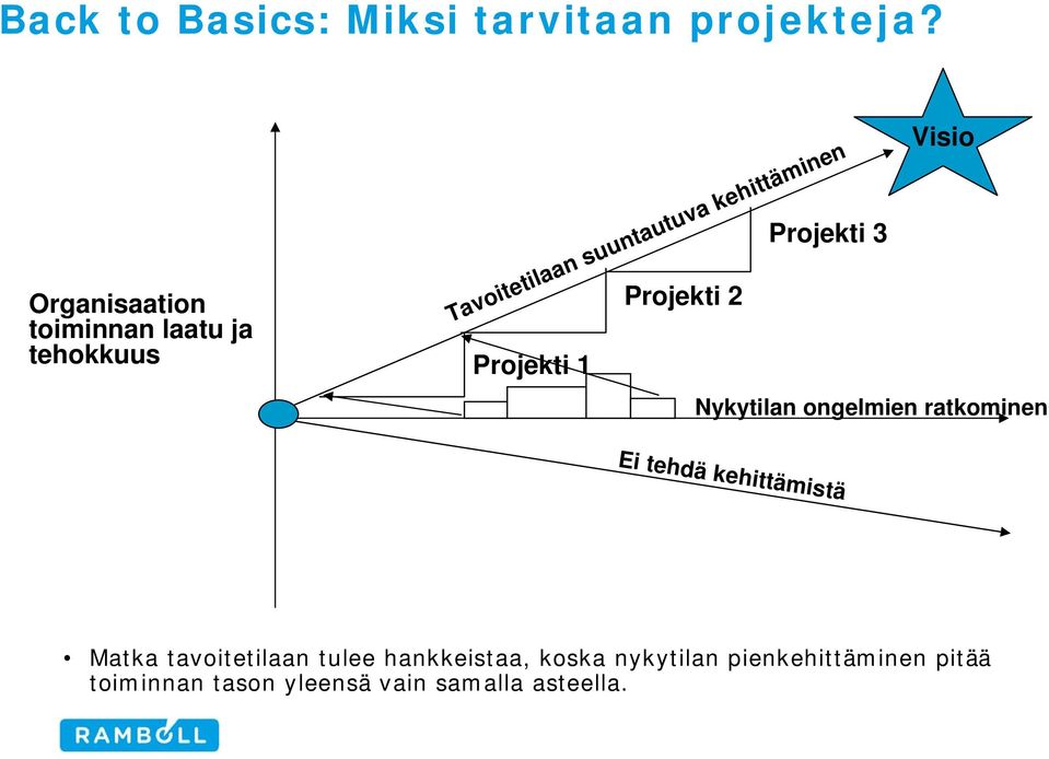 Projekti 1 Projekti 2 Projekti 3 Visio Nykytilan ongelmien ratkominen Ei tehdä