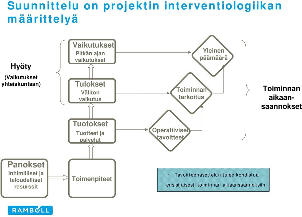 aikaansaannokset Tuotokset Tuotteet ja palvelut Operatiiviset tavoitteet Panokset Inhimilliset ja