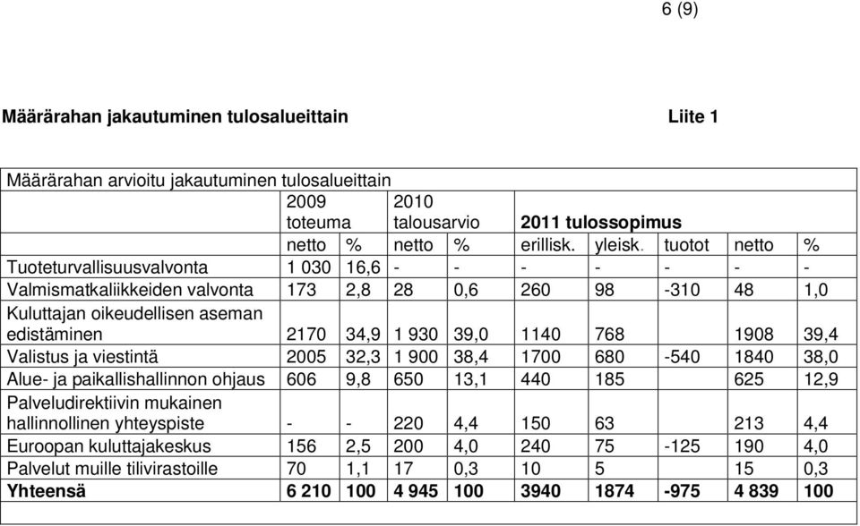 39,0 1140 768 1908 39,4 Valistus ja viestintä 2005 32,3 1 900 38,4 1700 680-540 1840 38,0 Alue- ja paikallishallinnon ohjaus 606 9,8 650 13,1 440 185 625 12,9 Palveludirektiivin mukainen