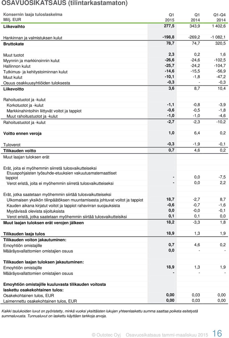 -26,6-24,6-102,5 Hallinnon kulut -25,7-24,2-104,7 Tutkimus- ja kehitystoiminnan kulut -14,6-15,5-56,9 Muut kulut -10,1-1,8-47,2 Osuus osakkuusyhtiöiden tuloksesta -0,3 - -0,3 Liikevoitto 3,6 8,7 10,4