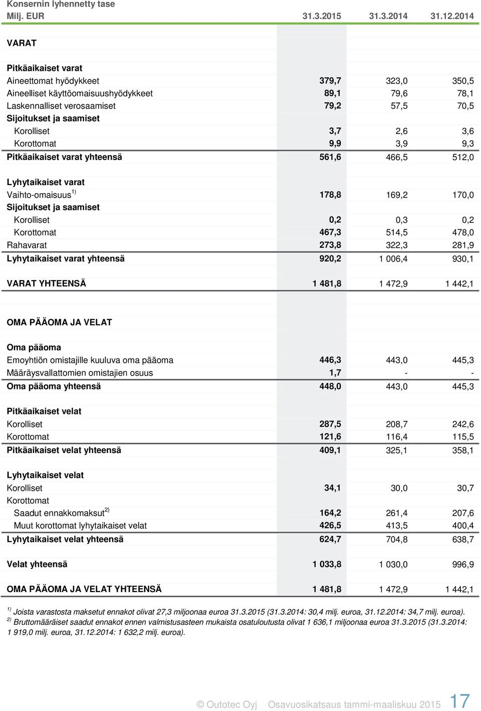 Korolliset 3,7 2,6 3,6 Korottomat 9,9 3,9 9,3 Pitkäaikaiset varat yhteensä 561,6 466,5 512,0 Lyhytaikaiset varat Vaihto-omaisuus 1) 178,8 169,2 170,0 Sijoitukset ja saamiset Korolliset 0,2 0,3 0,2