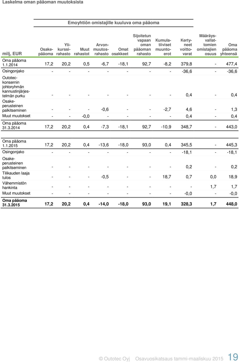 1.2014 17,2 20,2 0,5-6,7-18,1 92,7-8,2 379,8-477,4 Osingonjako - - - - - - - -36,6 - -36,6 Outoteckonsernin johtoryhmän kannustinjärjestelmän purku - - - - - - - 0,4-0,4 Osakeperusteinen