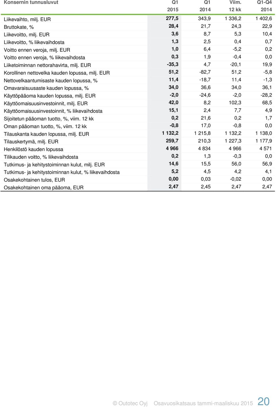 EUR 1,0 6,4-5,2 0,2 Voitto ennen veroja, % liikevaihdosta 0,3 1,9-0,4 0,0 Liiketoiminnan nettorahavirta, milj. EUR -35,3 4,7-20,1 19,9 Korollinen nettovelka kauden lopussa, milj.