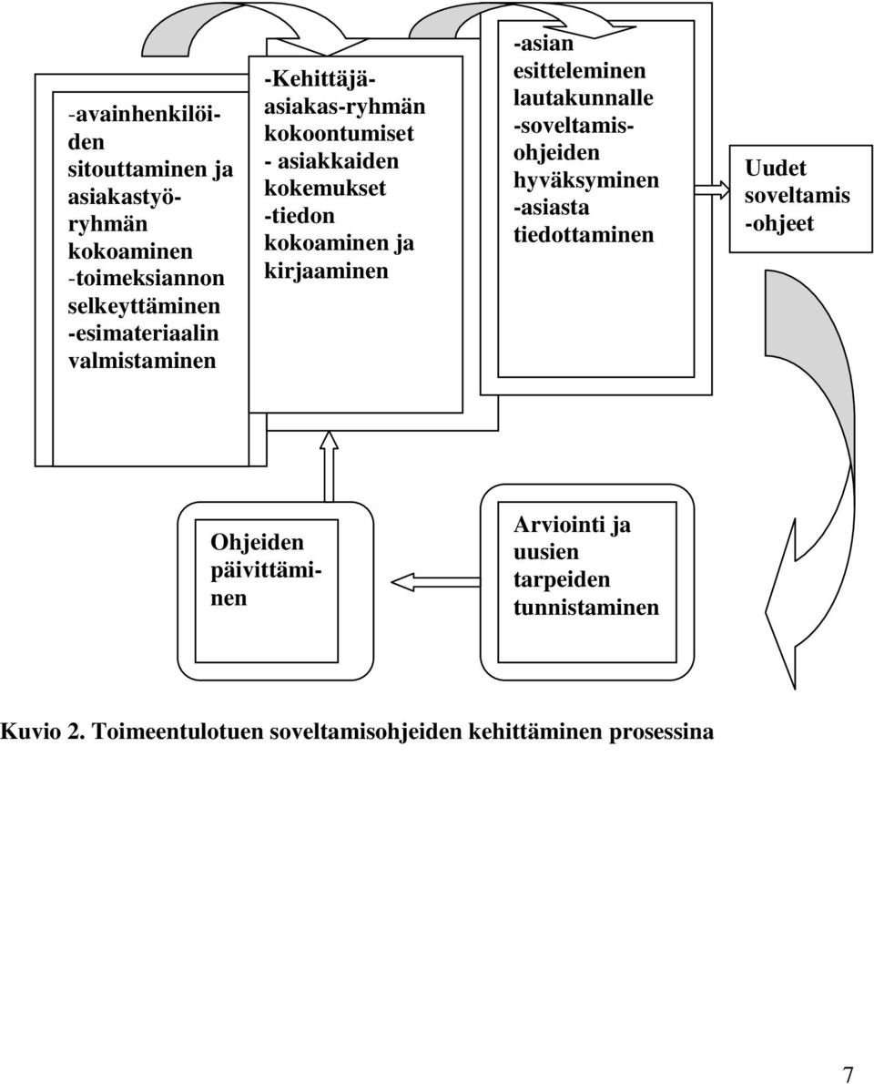 esitteleminen lautakunnalle -soveltamisohjeiden hyväksyminen -asiasta tiedottaminen Uudet soveltamis -ohjeet Ohjeiden