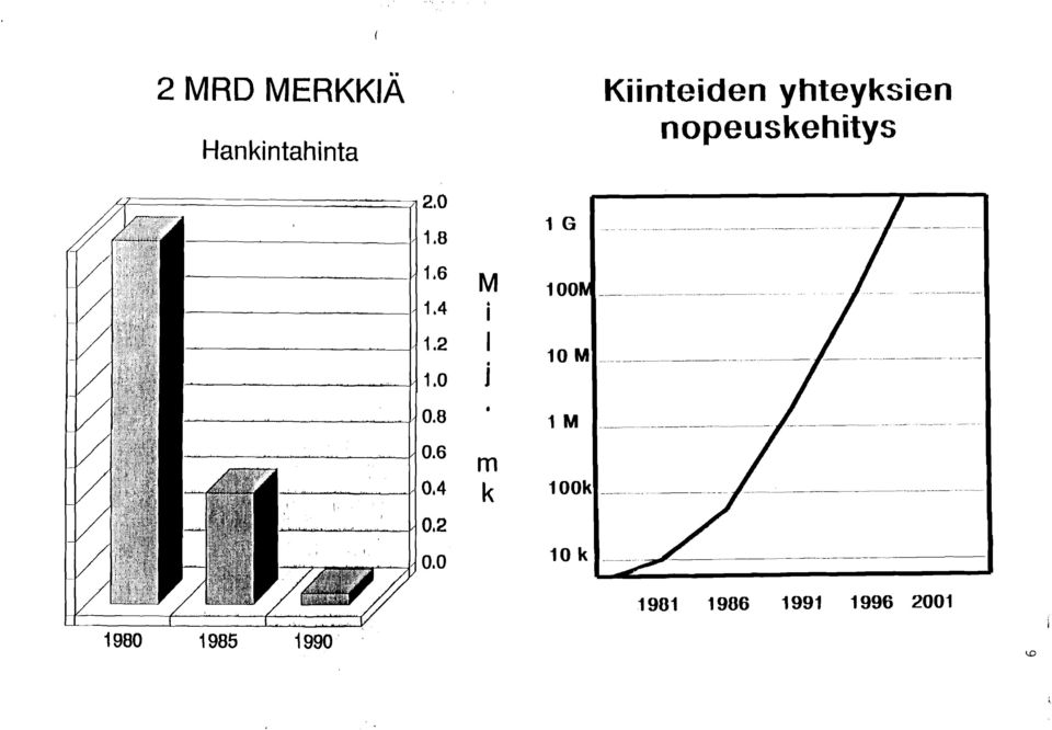 yhteyksien nopeuskehitys