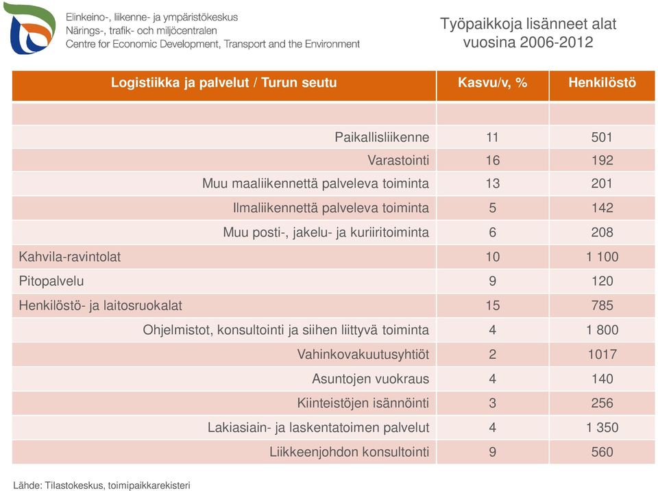 Pitopalvelu 9 120 Henkilöstö- ja laitosruokalat 15 785 Ohjelmistot, konsultointi ja siihen liittyvä toiminta 4 1 800 Vahinkovakuutusyhtiöt 2 1017 Asuntojen