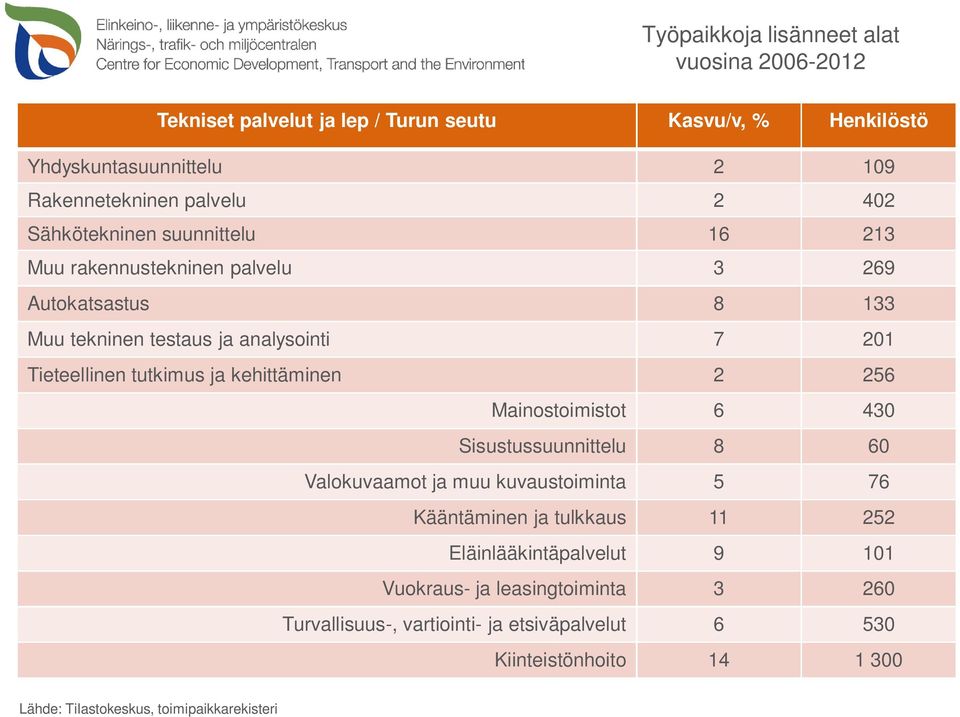 kehittäminen 2 256 Mainostoimistot 6 430 Sisustussuunnittelu 8 60 Valokuvaamot ja muu kuvaustoiminta 5 76 Kääntäminen ja tulkkaus 11 252 Eläinlääkintäpalvelut