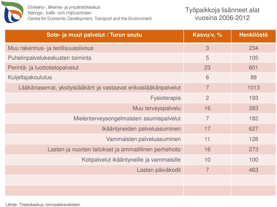 erikoislääkäripalvelut 7 1013 Fysioterapia 2 193 Muu terveyspalvelu 16 283 Mielenterveysongelmaisten asumispalvelut 7 182 Ikääntyneiden palveluasuminen 17 627