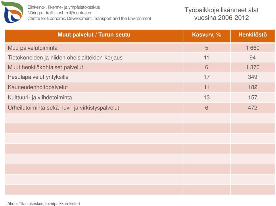 palvelut 6 1 370 Pesulapalvelut yrityksille 17 349 Kauneudenhoitopalvelut 11 182 Kulttuuri- ja