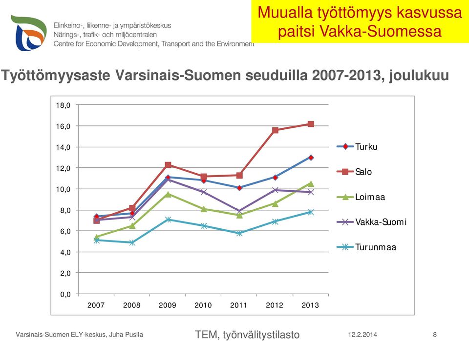 6,0 4,0 Turku Salo Loimaa Vakka-Suomi Turunmaa 2,0 0,0 2007 2008 2009 2010