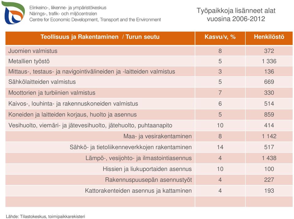 laitteiden korjaus, huolto ja asennus 5 859 Vesihuolto, viemäri- ja jätevesihuolto, jätehuolto, puhtaanapito 10 414 Maa- ja vesirakentaminen 8 1 142 Sähkö- ja tietoliikenneverkkojen rakentaminen