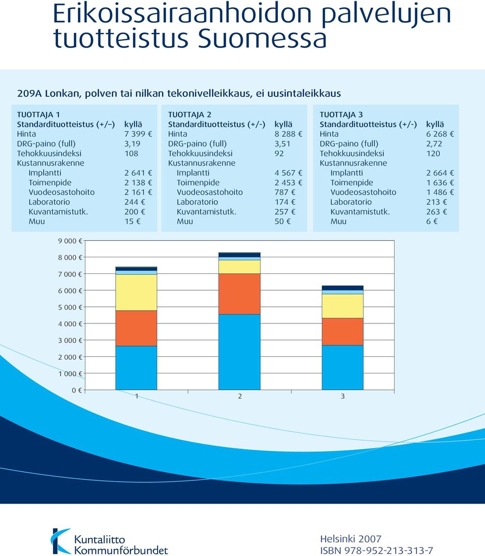 Tehokkuusindeksi 92 Tehokkuusindeksi 120 Kustannusrakenne Kustannusrakenne Kustannusrakenne Implantti 2 641 Implantti 4 567 Implantti 2 664 Toimenpide 2 138 Toimenpide 2 453 Toimenpide 1 636