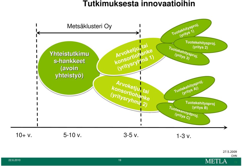 (yritys 3) Yhteistutkimu s-hankkeet (avoin yhteistyö) Arvoketju- Arvoketju- tai konsortiohanke konsortiohanke