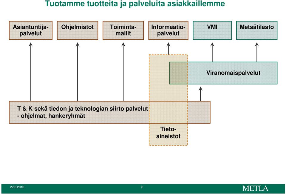 Toimintamallit VMI Metsätilasto Viranomaispalvelut T & K sekä