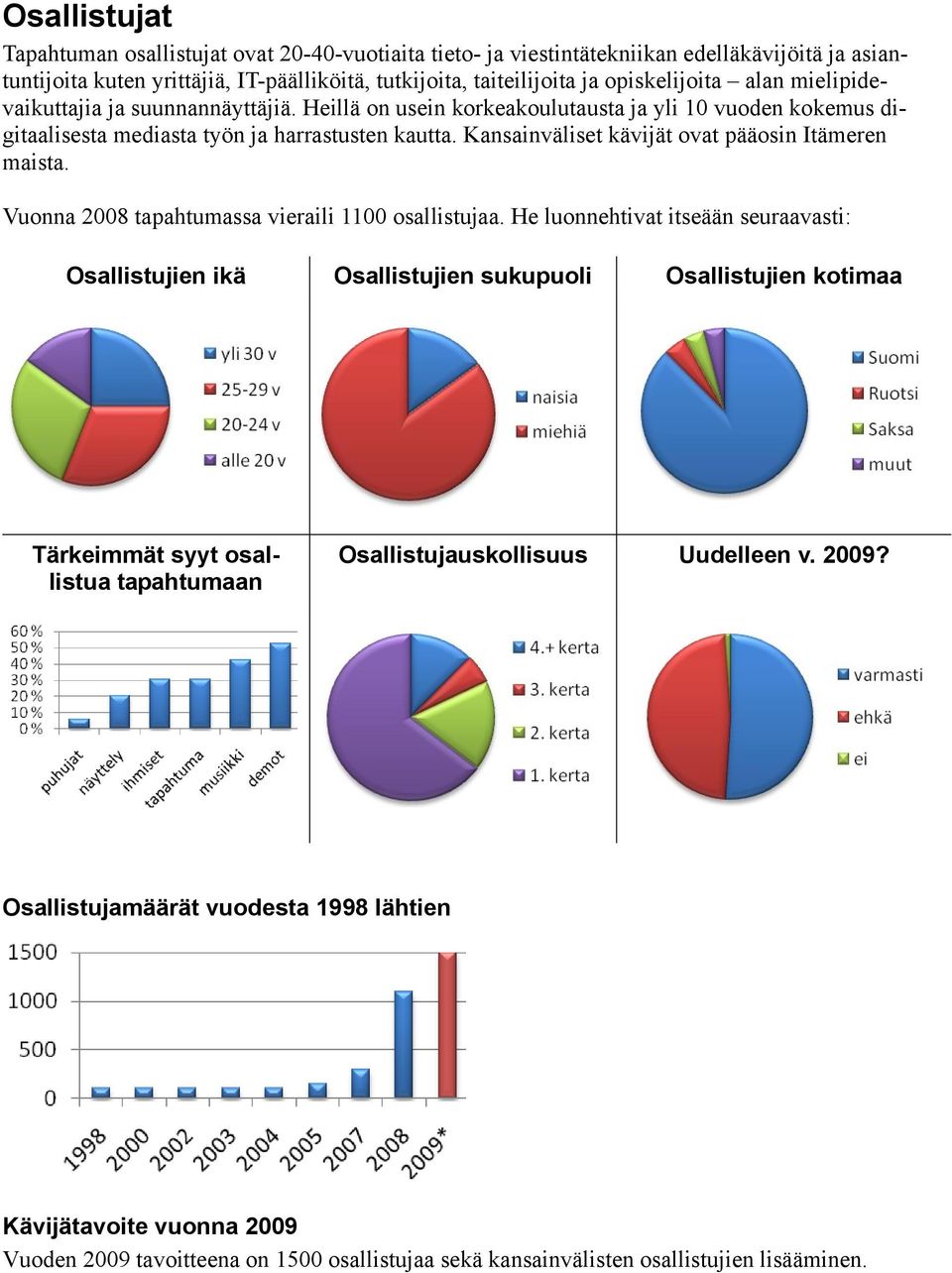 Kansainväliset kävijät ovat pääosin Itämeren maista. Vuonna 2008 tapahtumassa vieraili 1100 osallistujaa.