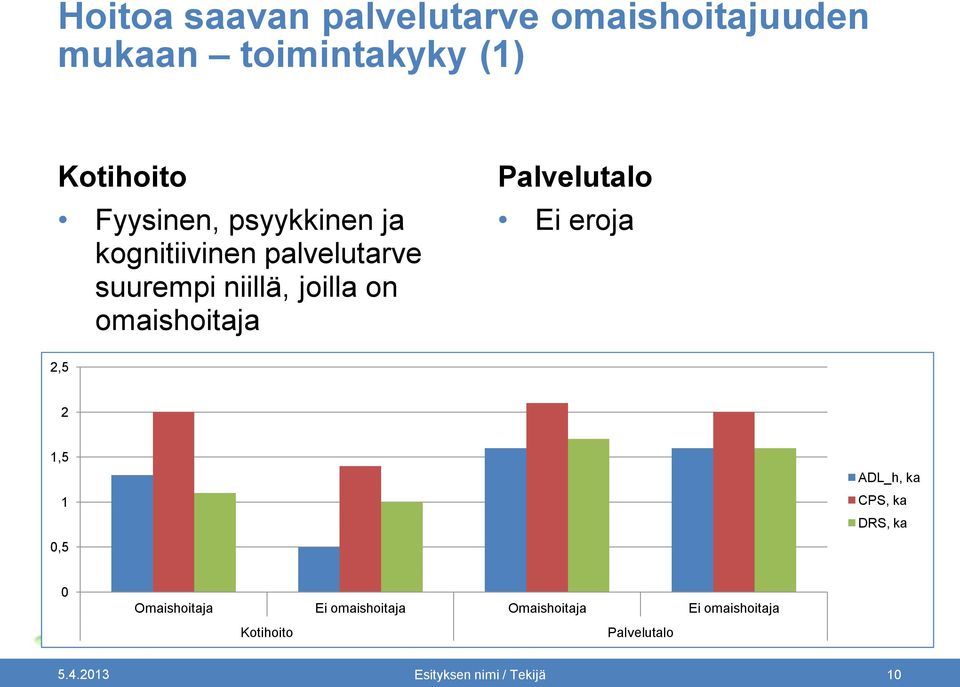 on omaishoitaja Ei eroja 2,5 2 1,5 1 0,5 ADL_h, ka CPS, ka DRS, ka 0