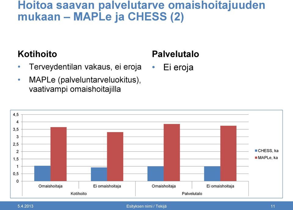 omaishoitajilla Ei eroja 4,5 4 3,5 3 2,5 2 1,5 1 0,5 0 Omaishoitaja Ei