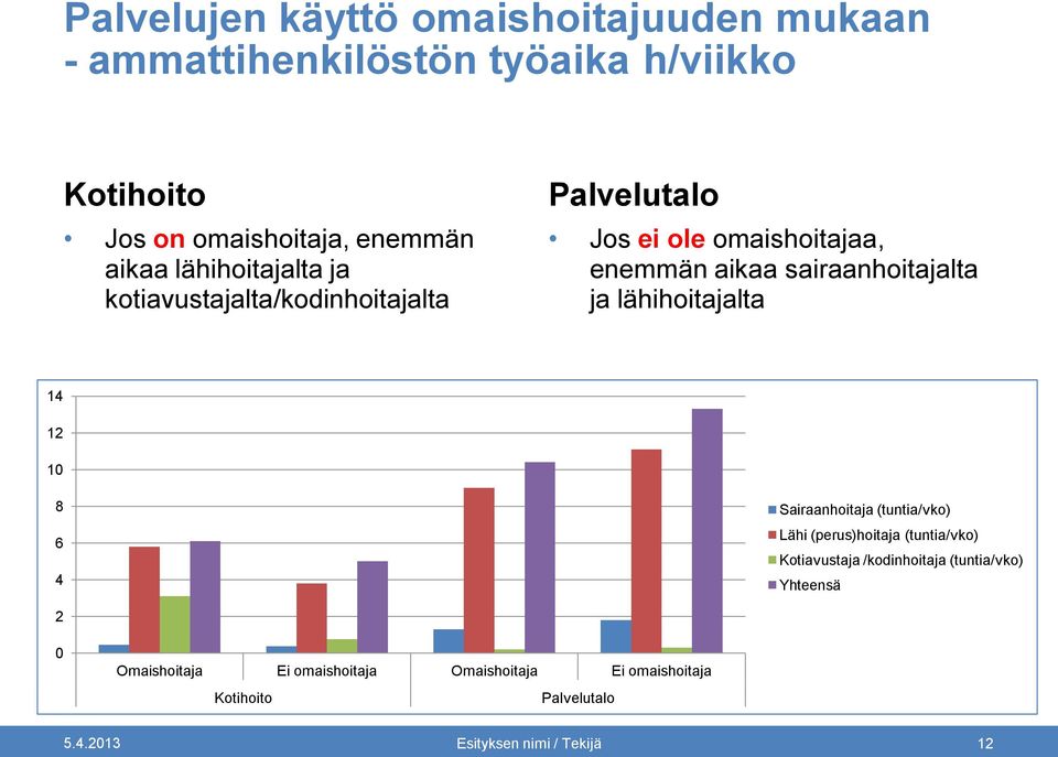 lähihoitajalta 14 12 10 8 6 4 Sairaanhoitaja (tuntia/vko) Lähi (perus)hoitaja (tuntia/vko) Kotiavustaja