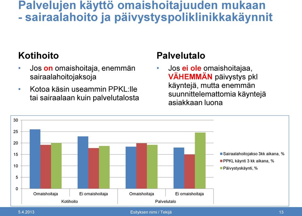 päivystys pkl käyntejä, mutta enemmän suunnittelemattomia käyntejä asiakkaan luona 30 25 20 15 10 Sairaalahoitojakso 3kk aikana,