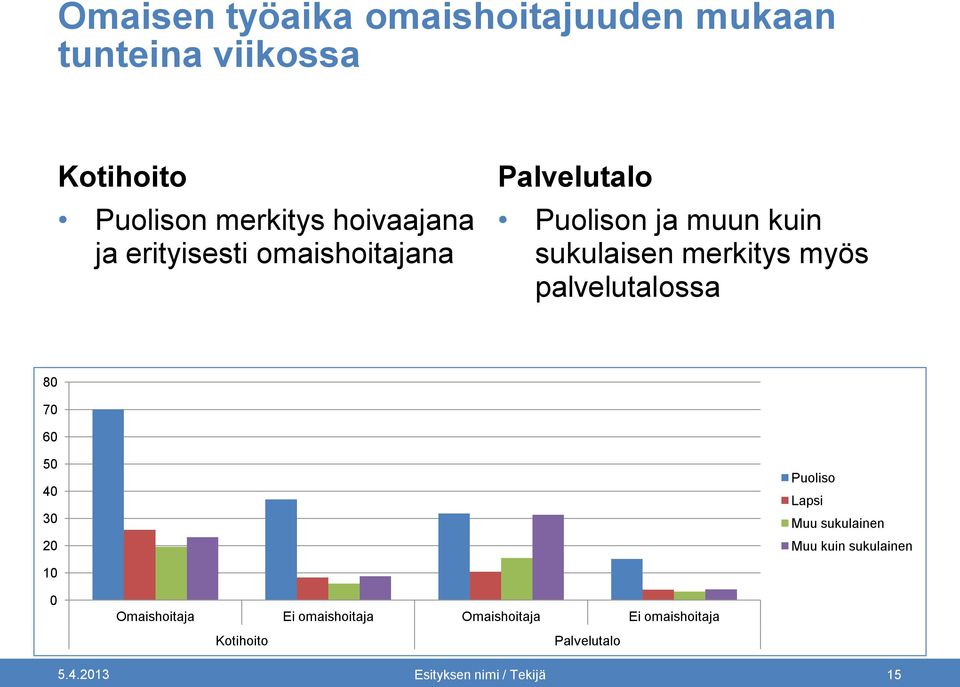 palvelutalossa 80 70 60 50 40 30 20 Puoliso Lapsi Muu sukulainen Muu kuin sukulainen