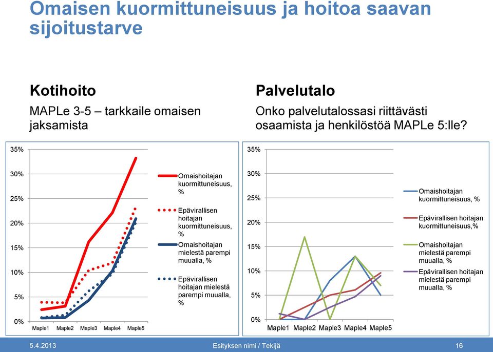 kuormittuneisuus,% 15% 10% 5% Omaishoitajan mielestä parempi muualla, % Epävirallisen hoitajan mielestä parempi muualla, % 15% 10% 5% Omaishoitajan mielestä parempi