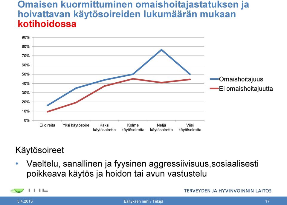 käytösoiretta Kolme käytösoiretta Neljä käytösoiretta Viisi käytösoiretta Käytösoireet Vaeltelu, sanallinen ja