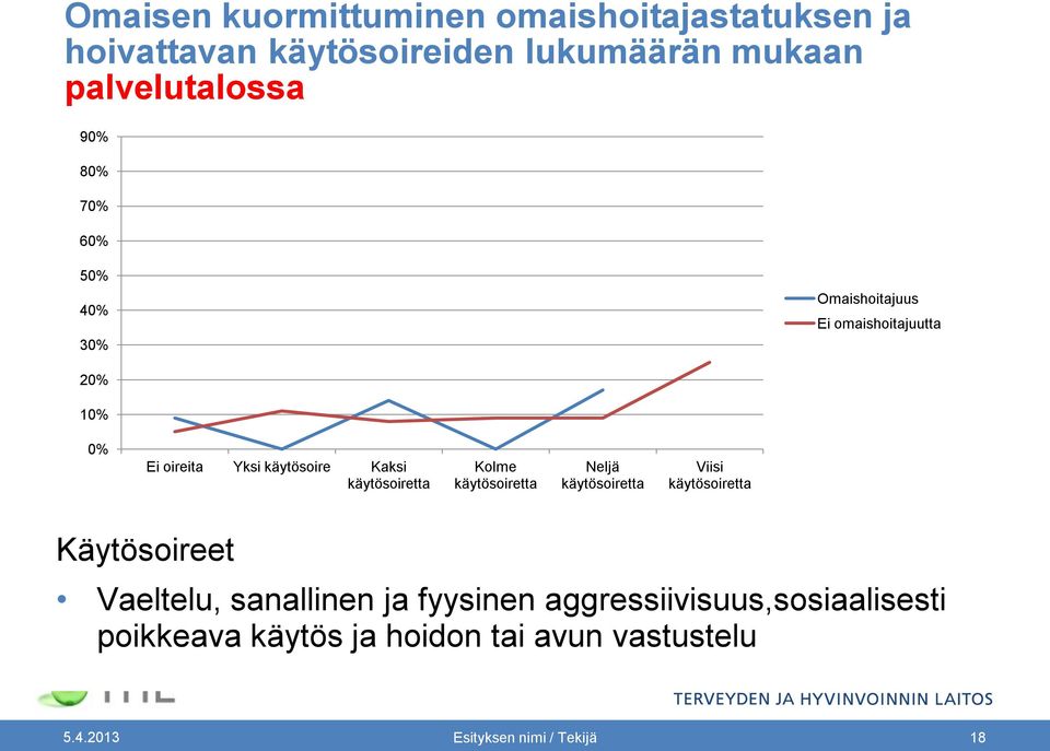 käytösoiretta Kolme käytösoiretta Neljä käytösoiretta Viisi käytösoiretta Käytösoireet Vaeltelu, sanallinen ja