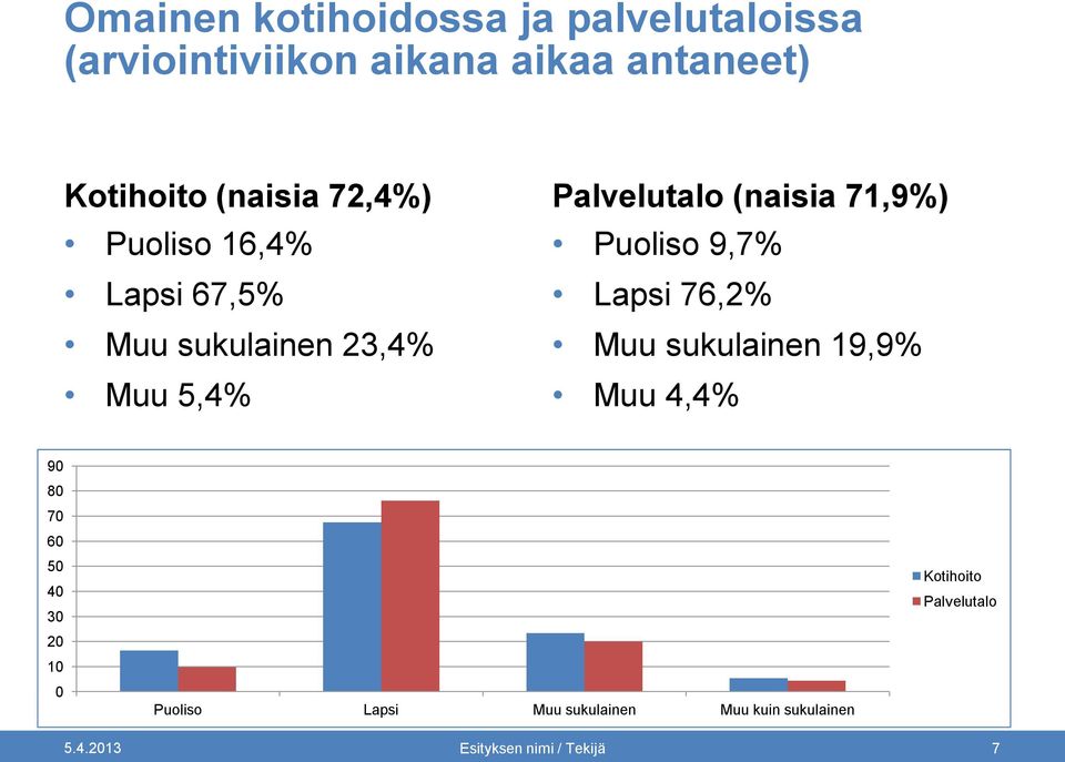 71,9%) Puoliso 9,7% Lapsi 76,2% Muu sukulainen 19,9% Muu 4,4% 90 80 70 60 50 40 30