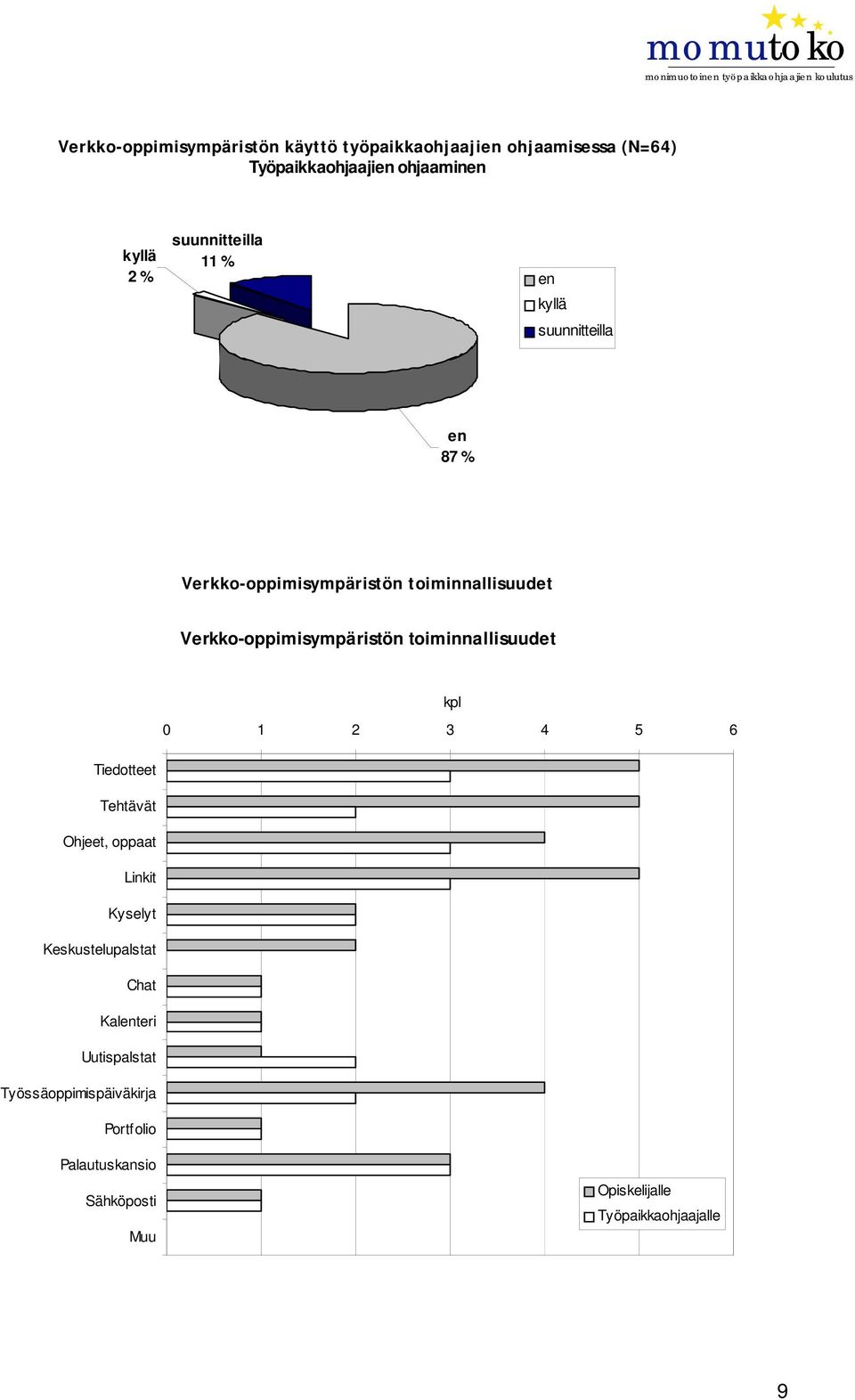 Verkko-oppimisympäristön toiminnallisuudet kpl 0 1 2 3 4 5 6 Tiedotteet Tehtävät Ohjeet, oppaat Linkit Kyselyt