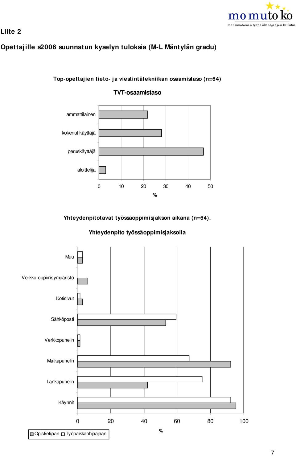 30 40 50 % Yhteydenpitotavat työssäoppimisjakson aikana (n=64).