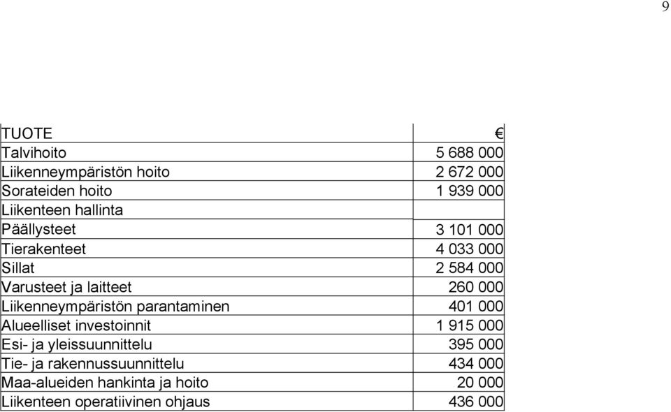 Liikenneympäristön parantaminen 401 000 Alueelliset investoinnit 1 915 000 Esi- ja yleissuunnittelu 395